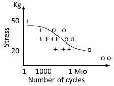 load-cycle-Diagramm