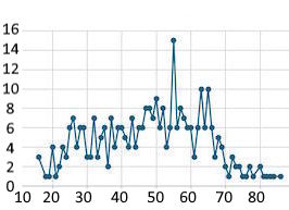 Zunahme der Z&auml;hne