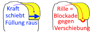 Retentionsrille